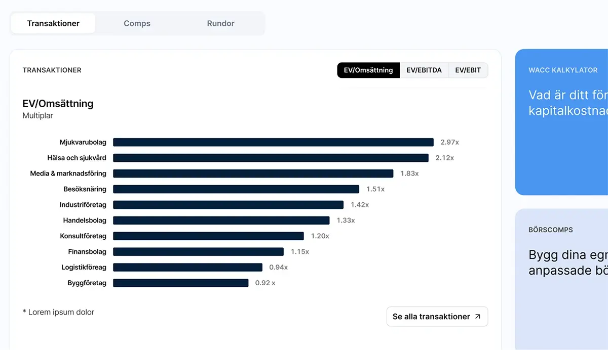 Intelect dashboard showing transaction data, EV/Omsättning multiples by sector, WACC calculator, and Börscomps section