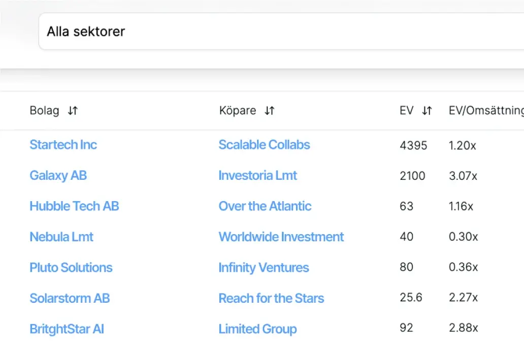 Onoterad transaktionsdata